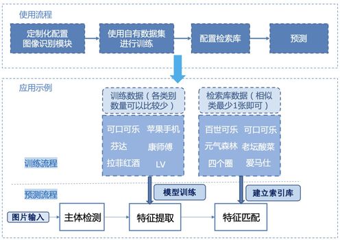 全球首個(gè)開(kāi)源圖像識(shí)別系統(tǒng)發(fā)布 人臉、商品、車(chē)輛識(shí)別一站解決，賦能網(wǎng)絡(luò)信息安全